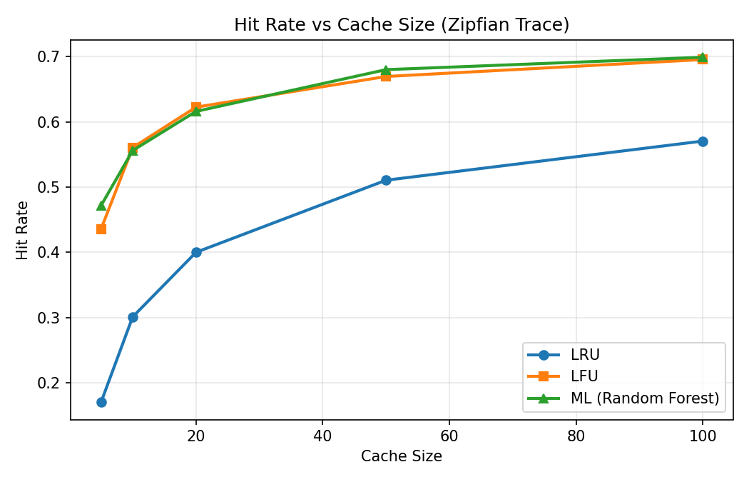 Chart comparing hit rate vs cache size for LRU, LFU, and ML-based eviction policies